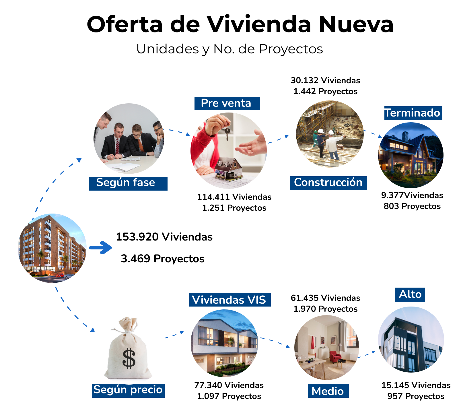 Así fue la oferta de vivienda nueva en el 2020